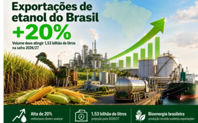 Exportações de etanol do Brasil devem crescer 20% e atingir 1,53 bilhão de litros em 2026/27